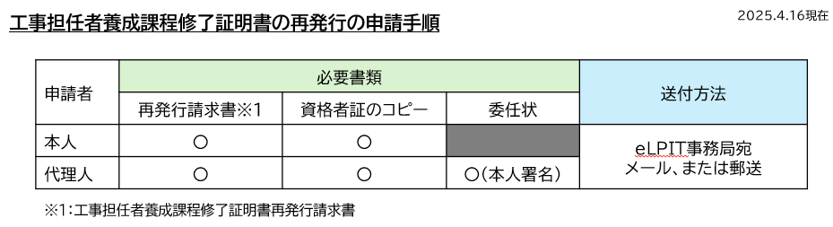 図1　手順 