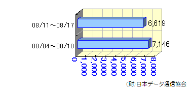 週間転送状況08/04～08/17