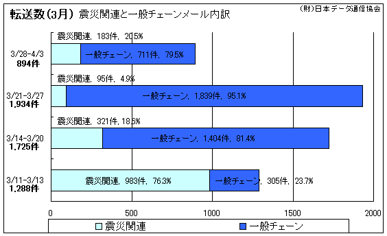 転送数　3/11(金)～4/3(日)