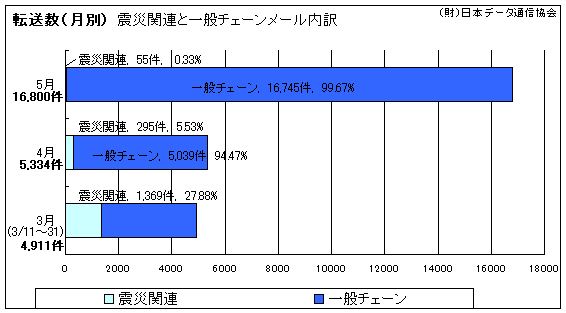 転送数　3月・4月・5月