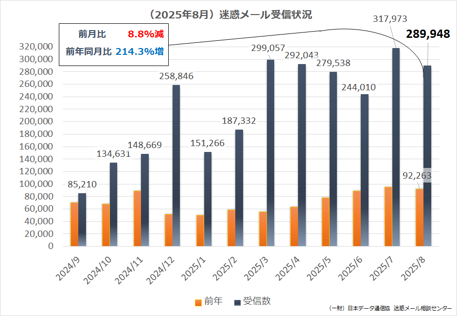 （2025年8月）迷惑メール受信状況