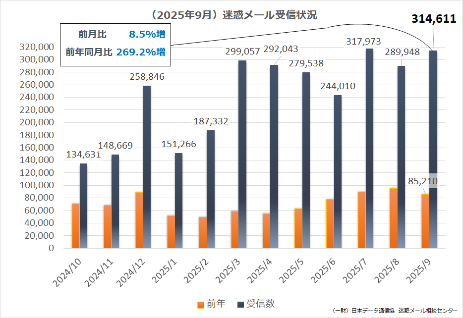 （2025年9月）迷惑メール受信状況