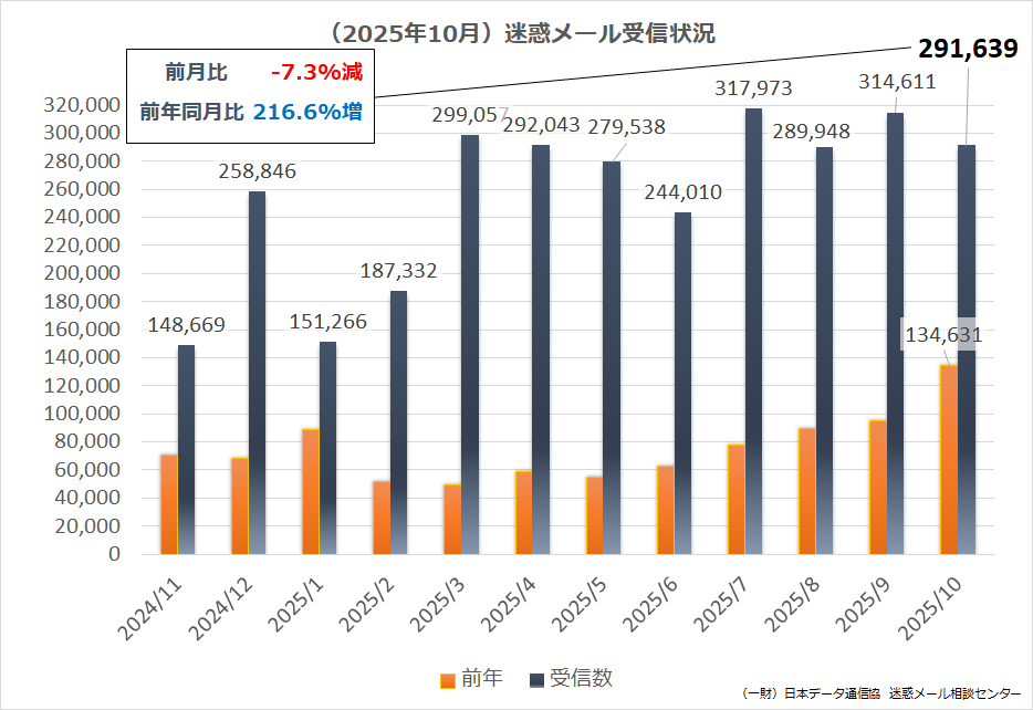 （2025年10月）迷惑メール受信状況
