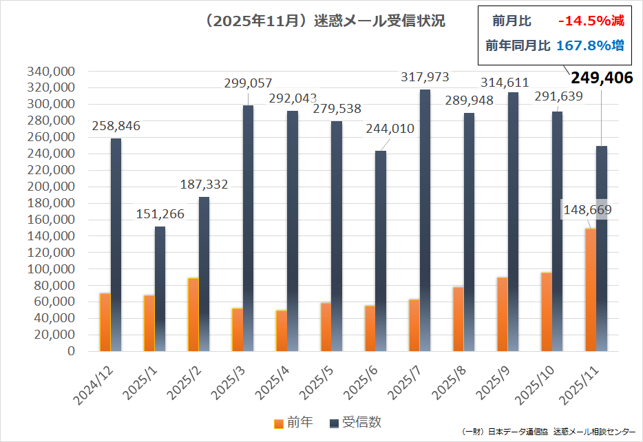 （2025年11月）迷惑メール受信状況