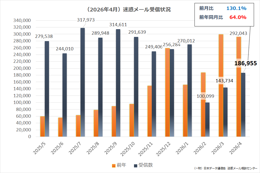 （2026年04月）迷惑メール受信状況