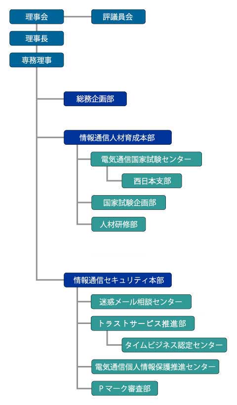 組織図