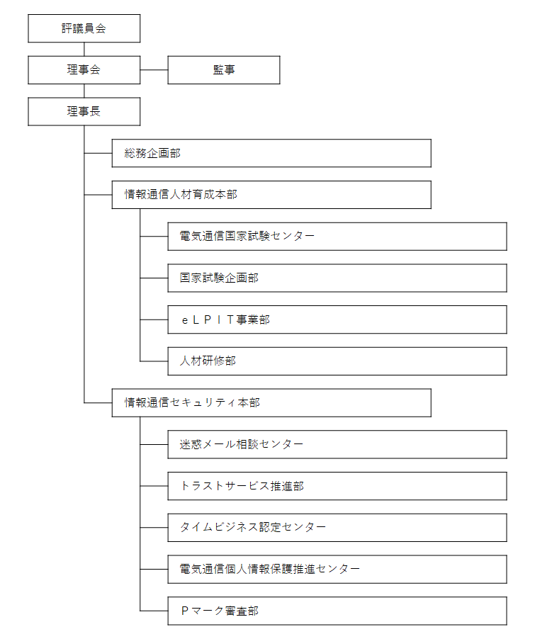 組織図
