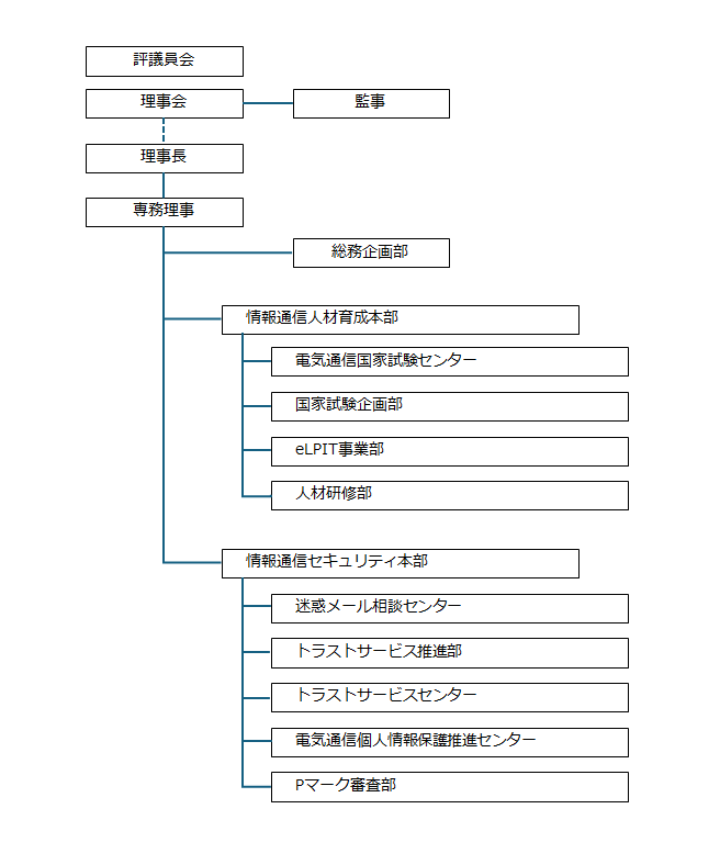 組織図