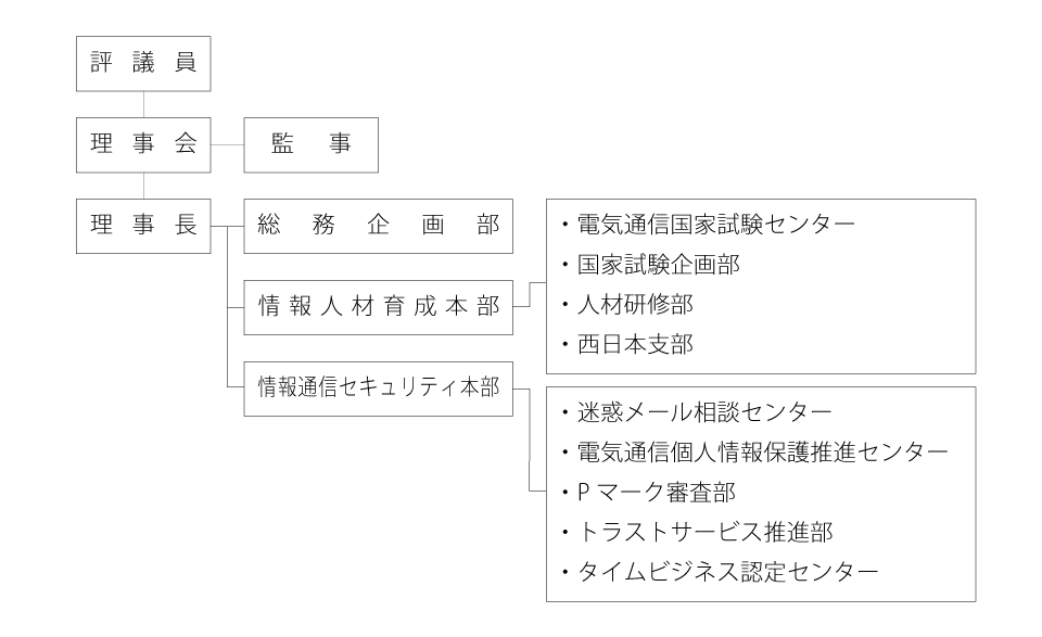 組織図