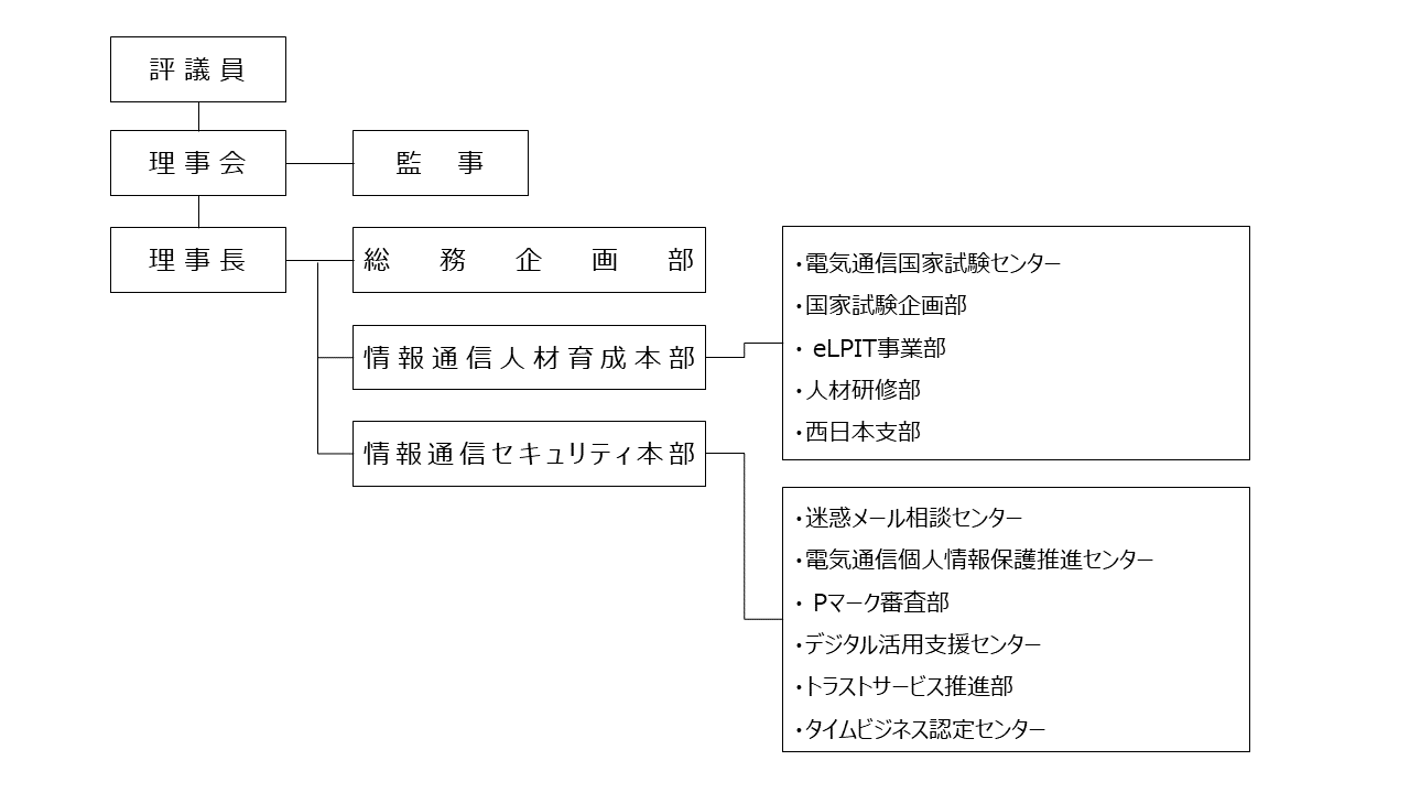 組織図
