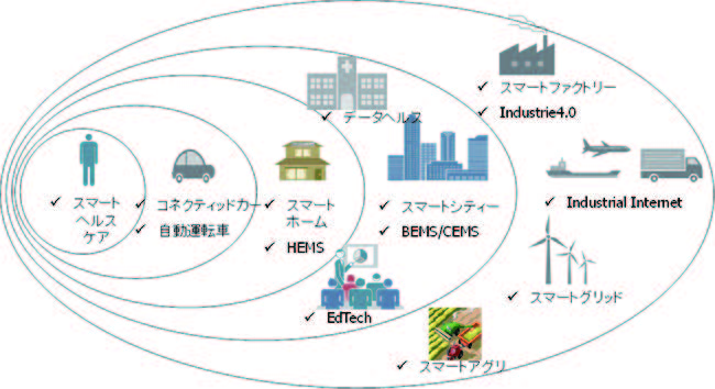 【出典】 MRI コラム・レポート「 IoTが拓く未来社会」