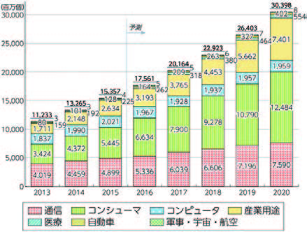 【出典】「平成 28 年版情報通信白書」（総務省）世界のIoTデバイス 数の推移及び予測（IHS Technology）