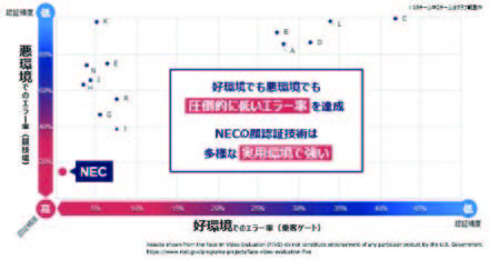 【出典】NECの顔認証技術開発の取り組み（顔認証NISTベンチマーク結果）