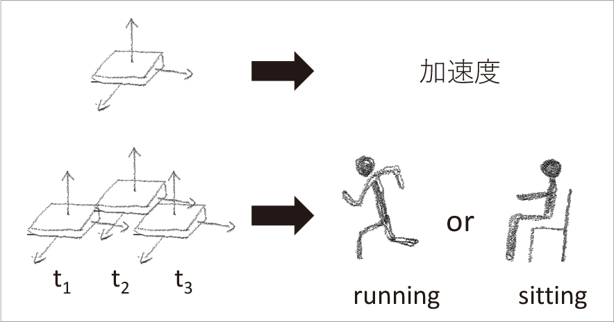 図　計測されたデータが組み合わされてどう解釈されるのか、わからない