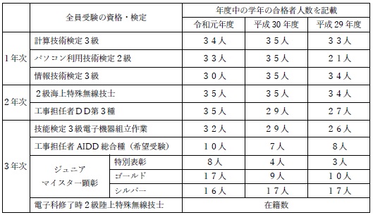 Challenge 青森県立弘前工業高等学校