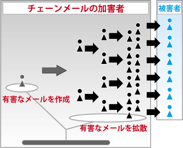 迷惑メールの加害者