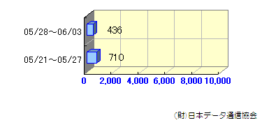 週間転送状況05/21～06/03