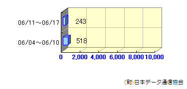 週間転送状況06/04～06/17