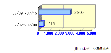 週間転送状況07/02～07/15