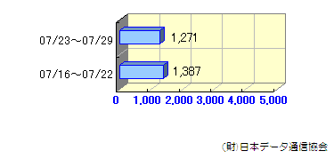 週間転送状況07/02～07/15