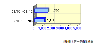 週間転送状況07/30～08/12