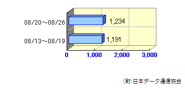 週間転送状況08/13～08/26