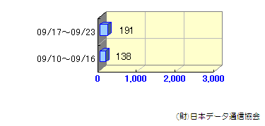 週間転送状況08/27～09/09