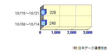 週間転送状況10/08～10/21