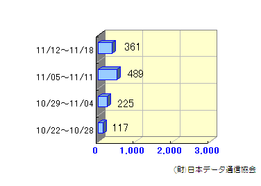 週間転送状況10/22～11/18