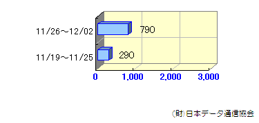 週間転送状況10/22～11/18