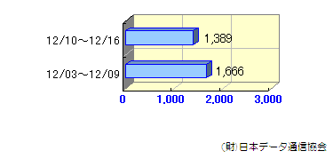 週間転送状況10/22～11/18