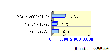 週間転送状況12/17～01/06