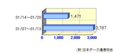 週間転送状況01/07～01/20