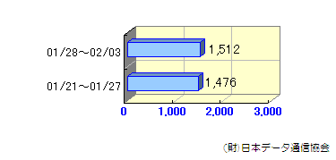 週間転送状況01/21～02/03