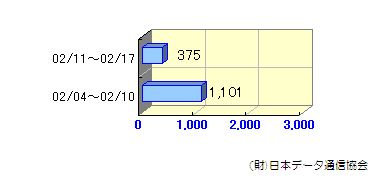 週間転送状況02/04～02/17