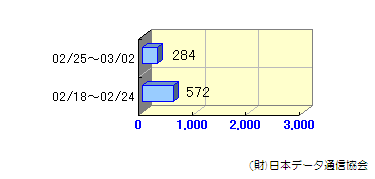 週間転送状況02/18～03/02