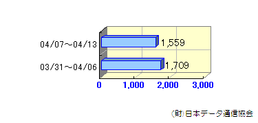 週間転送状況03/31～04/13