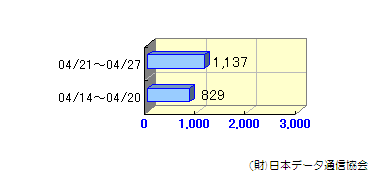 週間転送状況04/14～04/27