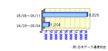 週間転送状況04/28～05/11