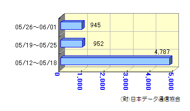 週間転送状況05/12～06/01