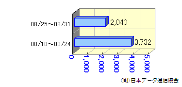 週間転送状況08/18～08/31