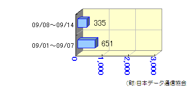 週間転送状況09/01～09/14