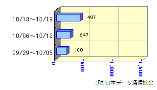 週間転送状況09/29～10/12