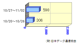 週間転送状況10/20～11/02