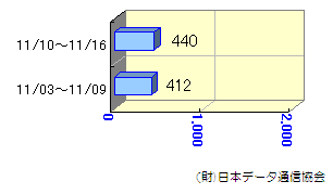 週間転送状況10/20～11/02