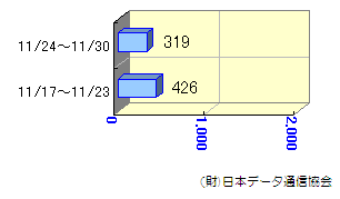 週間転送状況11/17～11/30