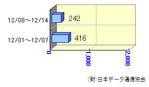 週間転送状況12/01～12/14