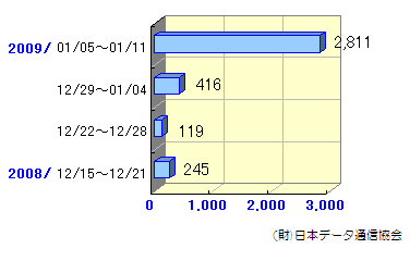 週間転送状況12/15～2009/01/06