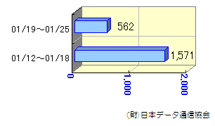 週間転送状況01/12～01/25