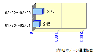 週間転送状況01/26～02/08